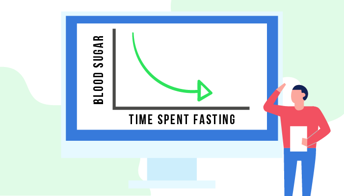 fasting lowers blood sugar graph