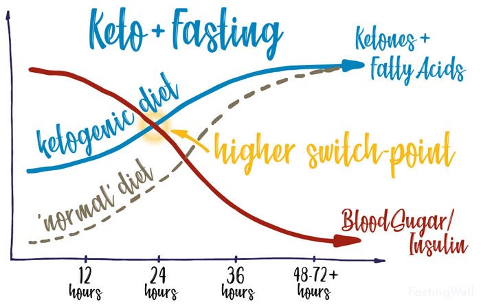 a ketogenic diet makes extended fasting easier